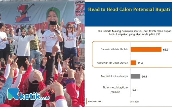 Thumbnail Berita - Survei Litbang Kompas, Paslon Sanusi-Lathifah Unggul 66,9% di Pilbup Malang