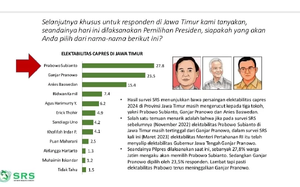 Thumbnail Berita - Kode 'Endorse' Jokowi Dongkrak Elektabilitas Prabowo di Jatim 