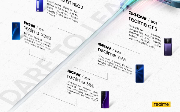 Thumbnail Berita - Smartphone realme Klaim Terdepan dalam Teknologi Fast Charging di Semua Segmen Gadget