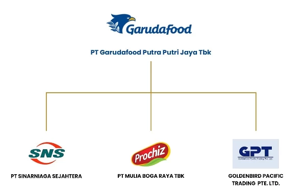 Thumbnail Berita - Garudafood Buka Lowongan Food Applicator, Bisa untuk Lulusan SMK!