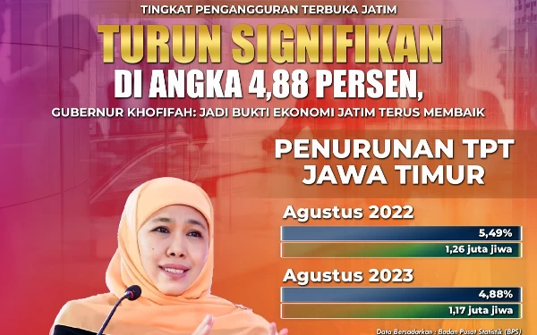 Thumbnail Tingkat Pengangguran Terbuka di Jawa Timur Terus Menurun