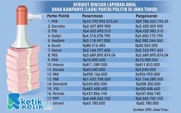 Thumbnail Berita - KPU Jatim Terima LADK dari Parpol, PKB Penerima Dana Kampanye Tertinggi, PKN Paling Rendah