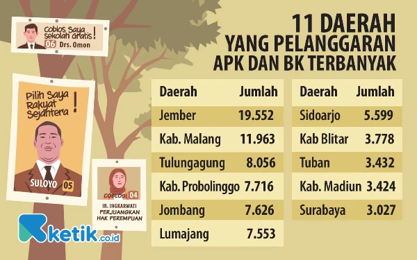 Thumbnail Berita - 11 Daerah di Jawa Timur dengan Pelanggaran APK dan BK Terbanyak, Jember Peringkat Pertama