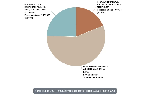 Thumbnail Penghitungan Sementara di Website KPU, Prabowo-Gibran Masih Memimpin dengan 56,39 Persen Suara