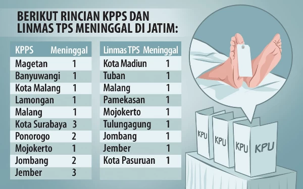 Thumbnail Pemilu 2024, 30 Petugas KPPS dan Linmas di Jatim Meninggal Dunia