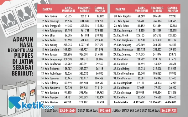 Thumbnail Berita - Berikut Rekapitulasi Lengkap Hasil Pilpres 2024 di 38 Kab/Kota Se-Jatim, Cek!