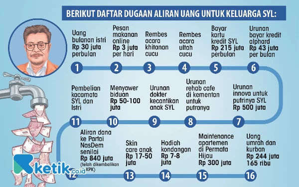 Thumbnail Berita - Kemaruk! Belanja Bulanan Pembalut Istri Hingga Rembes Ulang Tahun Cucu, Berikut Daftar Aliran Korupsi SYL di Kementan