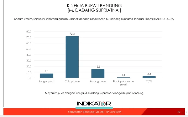 Thumbnail Berita - Survei Indikator : 80,1 Persen Masyarakat Puas Terhadap Kinerja Bupati Bandung Dadang Supriatna