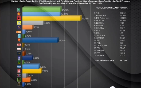 Thumbnail Berita - Hanya Jadi Kendaraan Politik, Akademisi UB Pertanyakan Kehadiran Parpol di Masyarakat