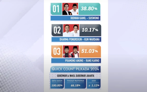 Thumbnail Berita - Hasil Quick Count Pilgub DKI Jakarta: Tiga Lembaga Survey Menangkan Pram-Rano 50% Lebih, Ridwan Kamil-Suswono Keok