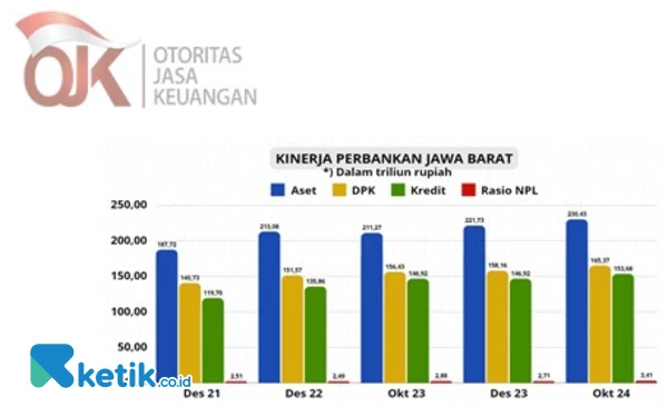 Thumbnail Berita - Sepanjang 2024, Kinerja Sektor Jasa Keuangan Provinsi Jabar Terjaga Stabil dan Resilient