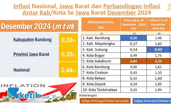 Thumbnail Berita - Inflasi Kabupaten Bandung Terbaik Ketiga se-Jawa Barat