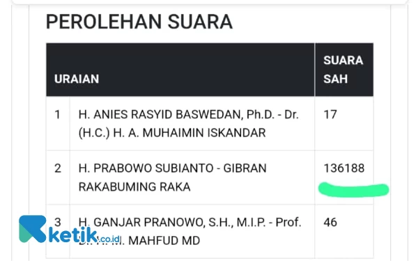 Thumbnail Berita - Prabowo-Gibran Raih 136.188 Suara di TPS 35 Bantur, KPU Kabupaten Malang: Salah Input