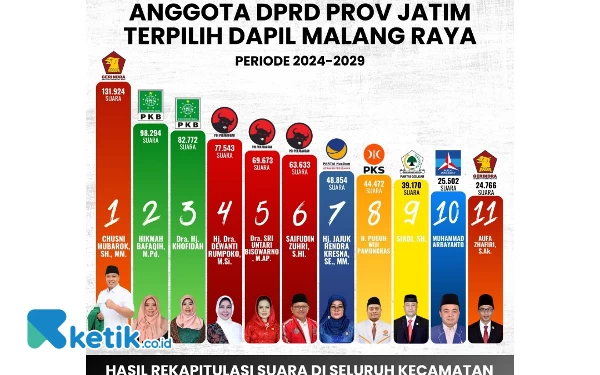 Thumbnail Berita - Berikut Caleg Terpilih DPRD Jatim Dapil Malang Raya, Chusni Mubarok Raih Suara Tertinggi