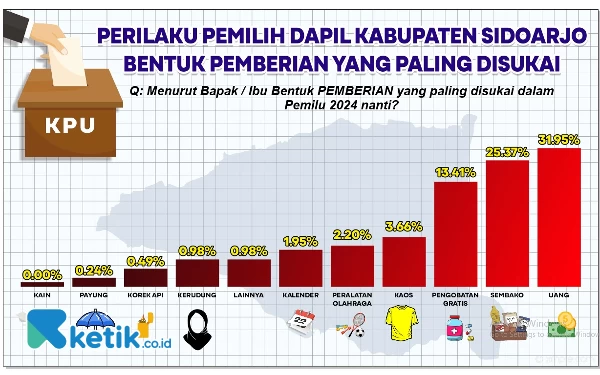 Thumbnail Berita - Pemilih Sidoarjo Lebih Suka Caleg ”Loman” dan Gampang Diajak Ngopi, Begini Kata Founder IRPD Nanang Haromain