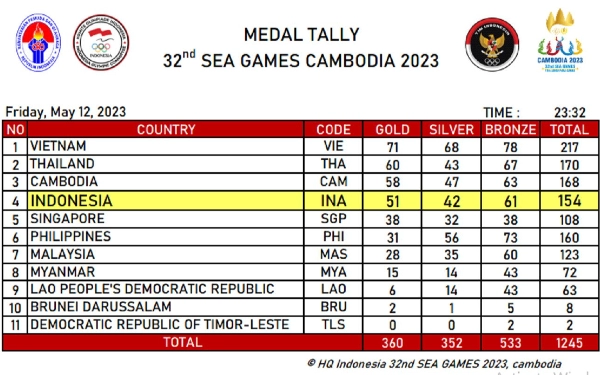 Thumbnail Berita - H-4 Penutupan SEA Games 2023, Indonesia Masih Tertahan di Posisi Empat Klasemen Medali