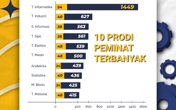 Thumbnail Berita - 1.331 Camaba Diterima di ITS Lewat SNBP 2023